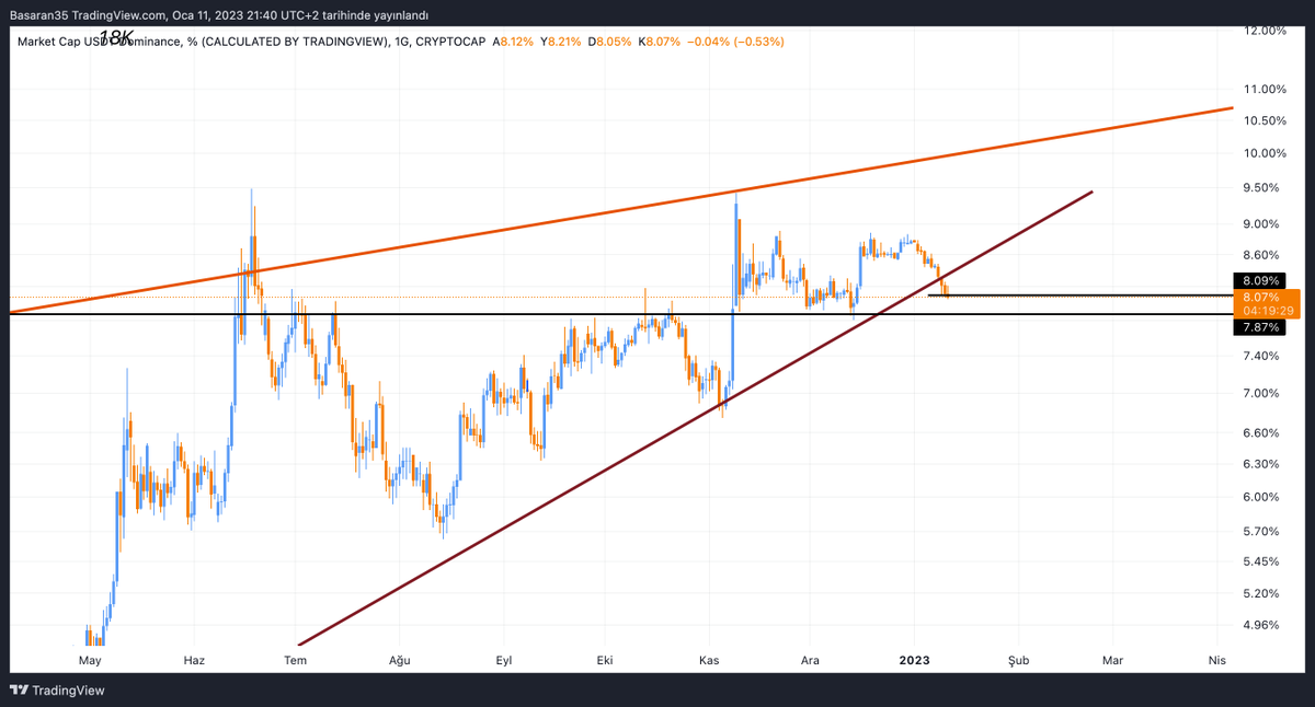 USDT dominasyonu mini bir engeli daha atlatıyor. 7.87ye kadar geldiğinde long pozlarımdan bir miktar kar realizasyonu yapacağım. Aşağısına kırıp kapanış yaptığı takdirde piyasaya çok daha olumlu bakacağım. #Bitcoin #usdt