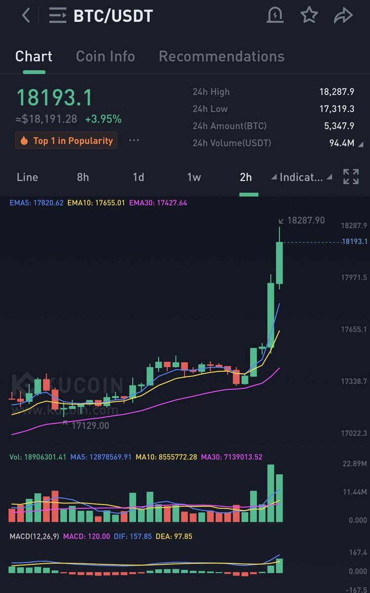 PUMP UP THE JAM 👅👅👅👅👅👅

#LUNC #Bitcoin #ETH 

LETS GOOOOOOOOOOOOOOOOOOO 

Bitcoin lead. We shall follow… 

$lunc #Crypto #Lunccommunity #cryptocurrency $eth $btc