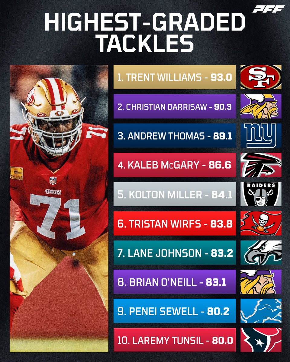 Highest-graded tackles from the regular season