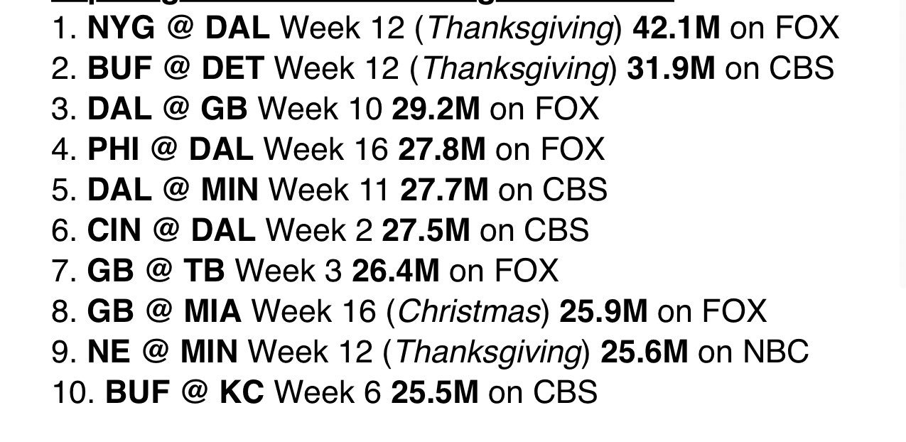 Darren Rovell on Twitter "Top 10 Most Watched Regular Season NFL Games