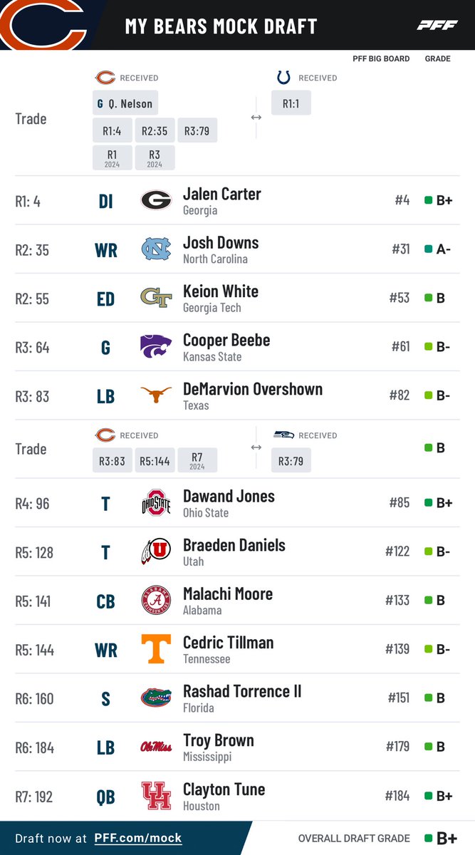 hodous's tweet image. How do you nail an absolutely plausible #bearsmockdraft with trades #gobears #chicagobears @ChicagoBears your move #ryanpoles hire me I’ll make it happen