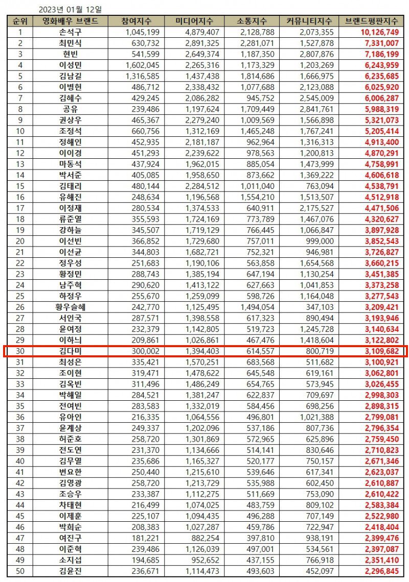 kdmsource's tweet photo. 230112 — #KimDaMi ranks #30 in the Movie Star Brand Reputation for January 2023.

From December 12th to January 12th, the Korea Corporate Reputation Research Institute analyzed 197,317,719 brand big data of 50 movie stars loved by Korean consumers.

🔗: https://t.co/6WSh5IE8cU https://t.co/94EgReJFGw