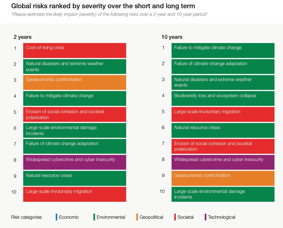 To be helpful, I simplified the just published <a href="/wef/">World Economic Forum</a> "Top 10 global risks over the next 10 years":

1 Climate change
2 Climate change
3 Climate change
4 Climate change
5 Climate change
6 Climate change
7 Other
8 Other
9 Other
10 Climate change

www3.weforum.org/docs/WEF_Globa…