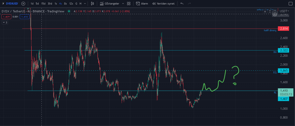 GroverMaxwell5's tweet photo. #dydx #Bitcoin #dydxbtc Range içinde kabullenirsek pozisyon düşünülebilir. https://t.co/9JQYpNrHJY