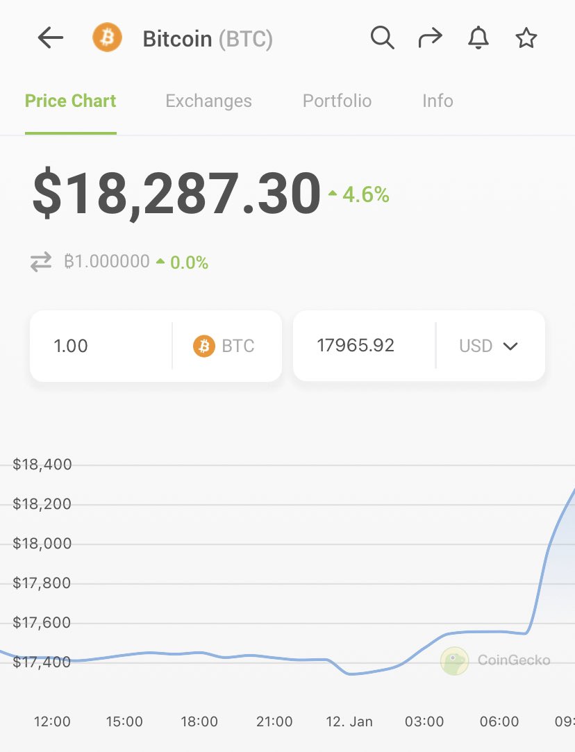 NOW: #Bitcoin above $18K