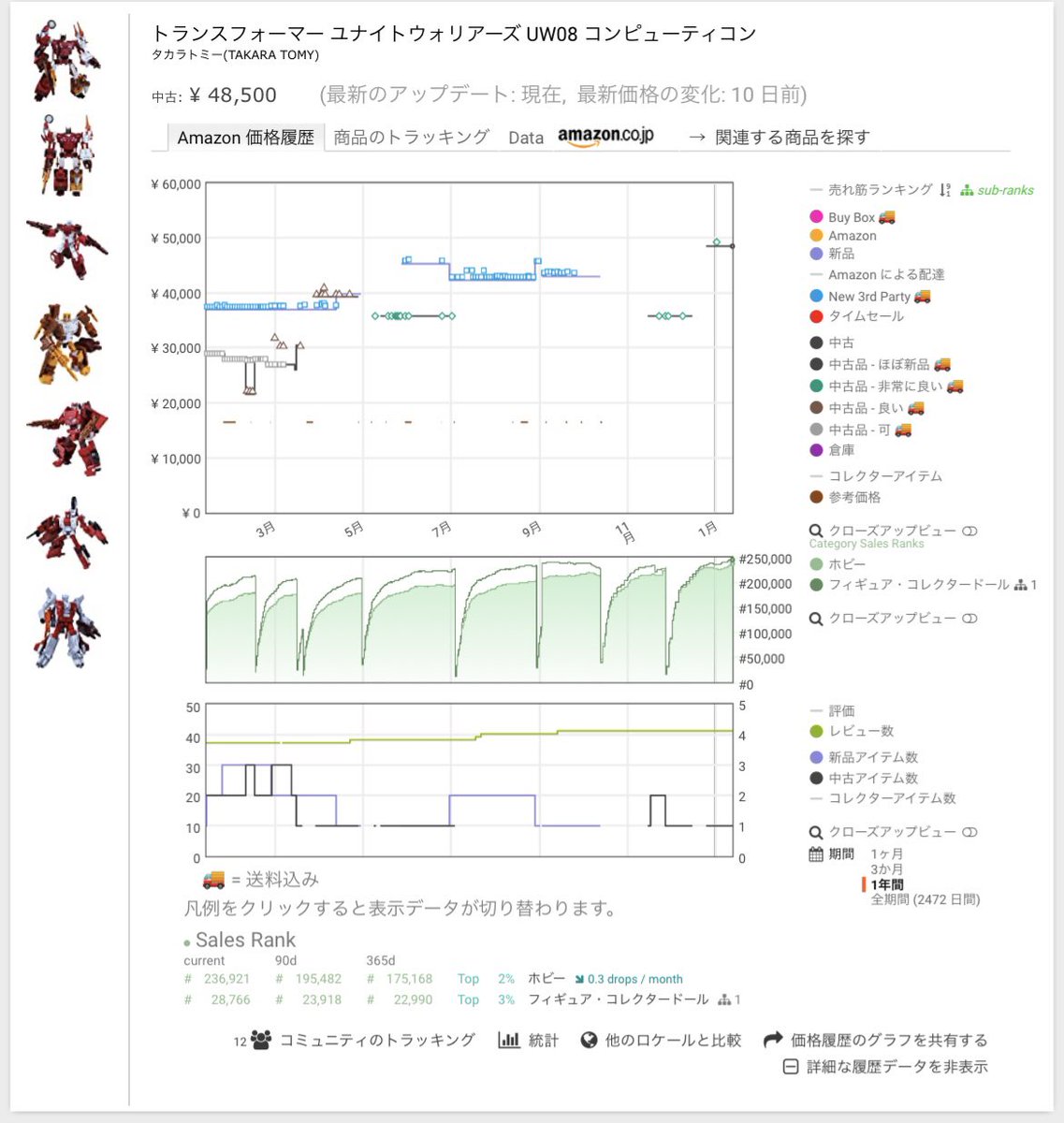 トランスフォーマー狙うなら

『ユナイトウォリアーズ』

これは絶対にリサーチして下さい！
デカいし仕入れ価格も高めだけど、基本出品者も少なく爆益狙える可能性大です👨‍🍳
