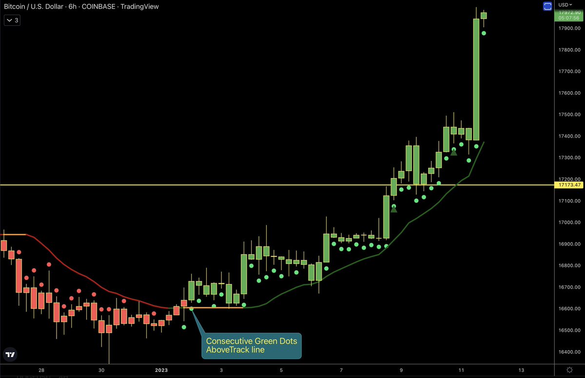 ZeroHedge_'s tweet image. #BTC

Bitcoin above $18k!

Green Dots above Track line kept us in the move this entire time 🟢 🤝 

#CheatDots