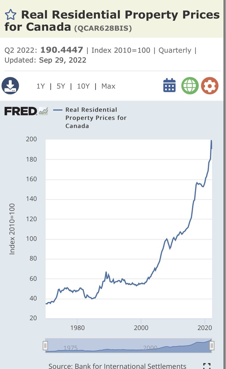 DocNick8's tweet photo. #Crypto bros would of been better off of they just put their money in #CanadianRE 20 years ago. โTotally normalโ exponential growth curve. To the moon as they say ๐ @ManyBeenRinsed @ronmortgageguy @AlderLaneEggs @RE_MarketWatch https://t.co/Qvi2xzcGYv