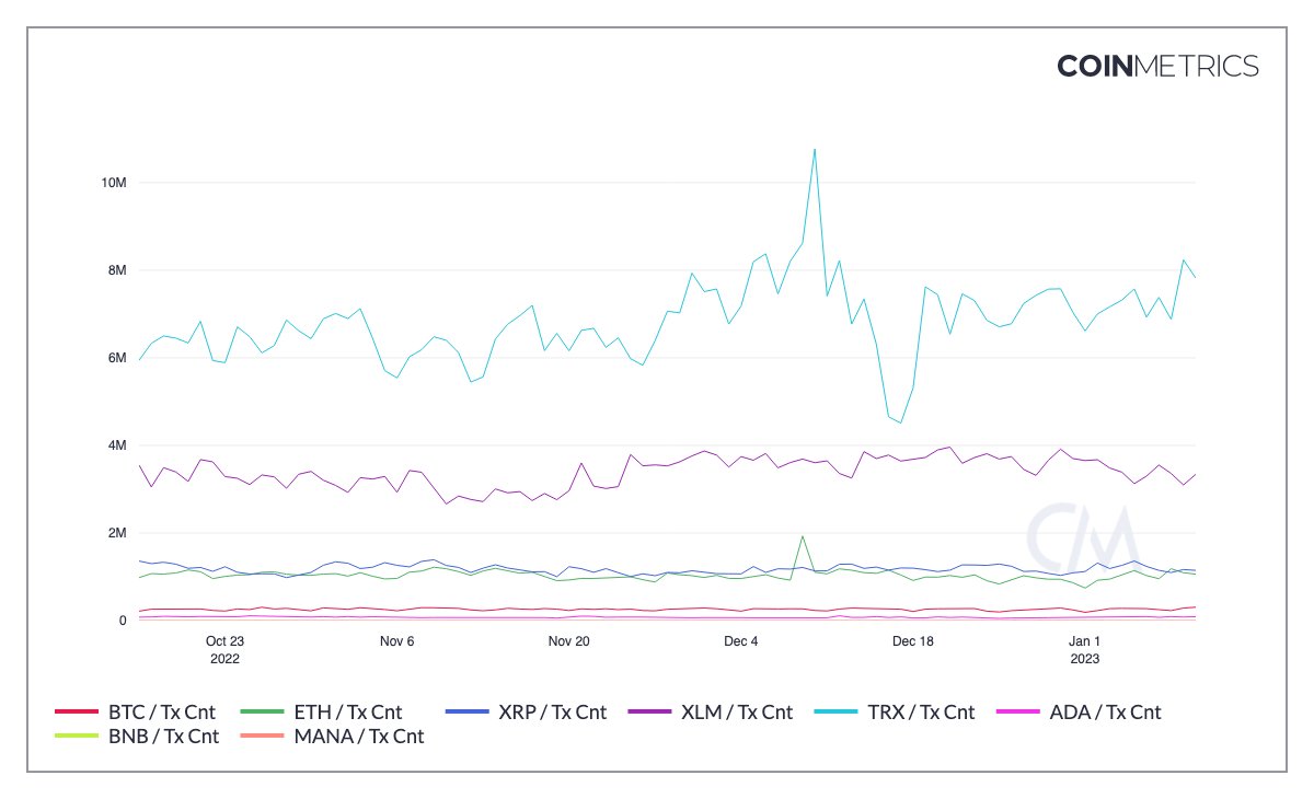 #TRON ranks first in the number of transactions compared to #BTC, #ETH, #XRP, #XLM, #ADA, #BNB and #MANA 🔥