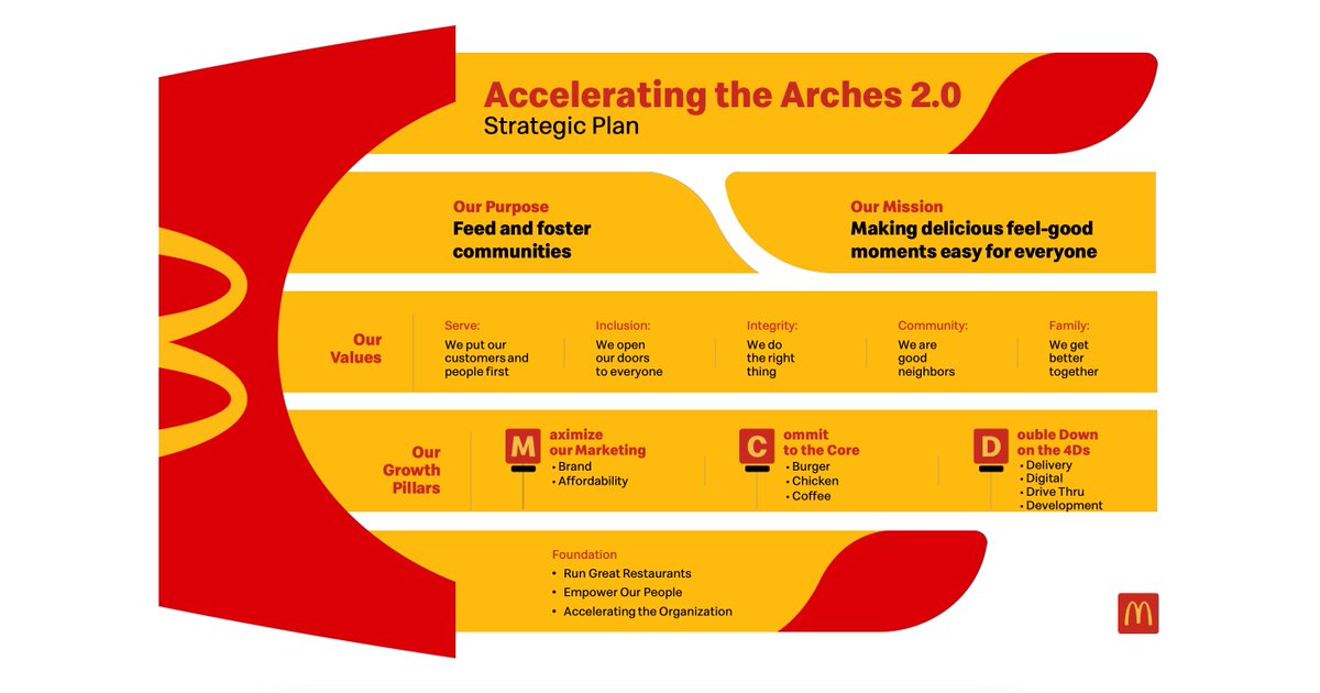 While we're out here enjoying a good roast of #McDonalds 2.0, here's my take. Yes, it's silly. But it will work. Here's why:

1. Astronomical media spend (v. hard to mess this up)
2. Good marketing doesn't need need glossy strategy, just solid fundamentals. That's what this is.