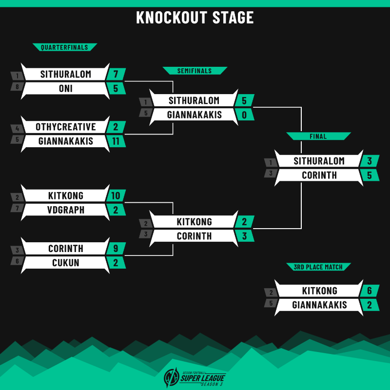 designfootball's tweet photo. The DesignFootball Super League - Season 3 was incredible. In the end, it was @corinth_designs that came out on top, with the silver and gold medals going to @Sithuralom and @TheKitKong respectively.
Well done to all who took part.
#ConceptKit #ConceptShirt #DFSL3