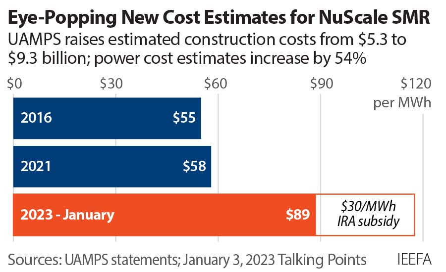 More problems for UAMPS and NuScale. Power from  their planned SMR will now cost an estimated $89/MWh, with years of construction still to come. See our latest ieefa.org/resources/eye-…