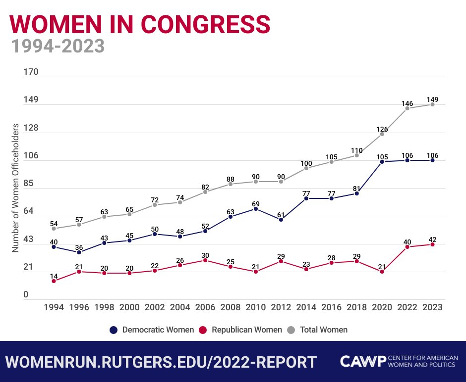 kdittmar's tweet image. It took a minute, but members of the 118th Congress are officially sworn in. In @CAWP_RU’s latest report, I lay out what #Election2022 meant for women &amp;amp; why the congressional gains as a result of #Election2022 were smaller than in the past two cycles. 🧵
womenrun.rutgers.edu/2022-report/co…