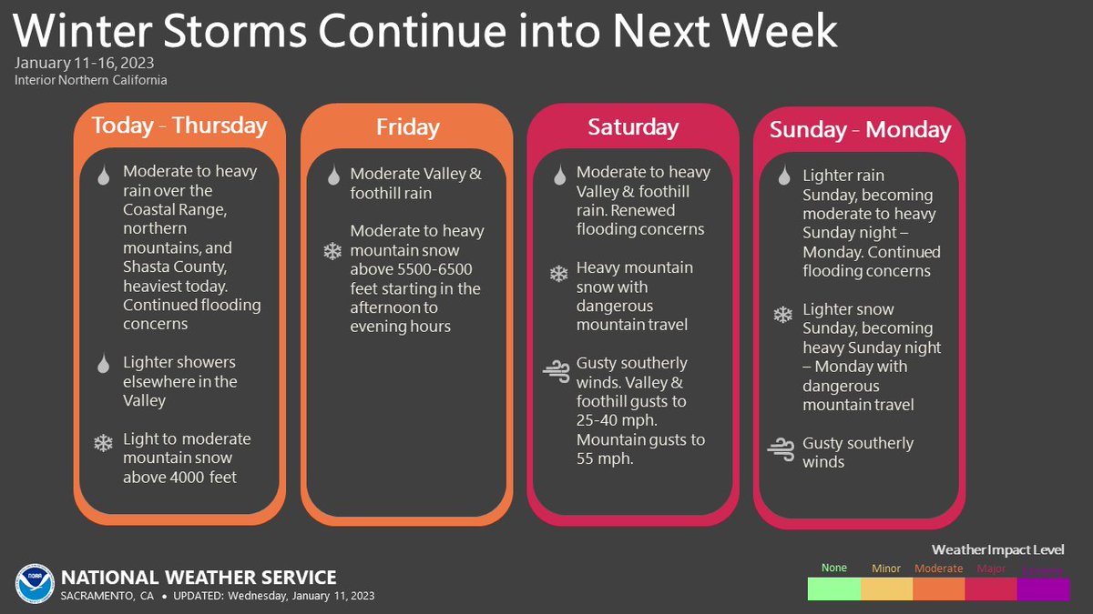 NWSSacramento's tweet photo. Active weather will continue into early next week for interior #NorCal. Two additional strong storms are set to impact the area late Friday - Saturday &amp; Sunday - Monday with renewed flooding concerns &amp; dangerous mountain travel. Stay weather aware! https://t.co/WjKBsJmSfA #CAwx https://t.co/hAhjem9oEd