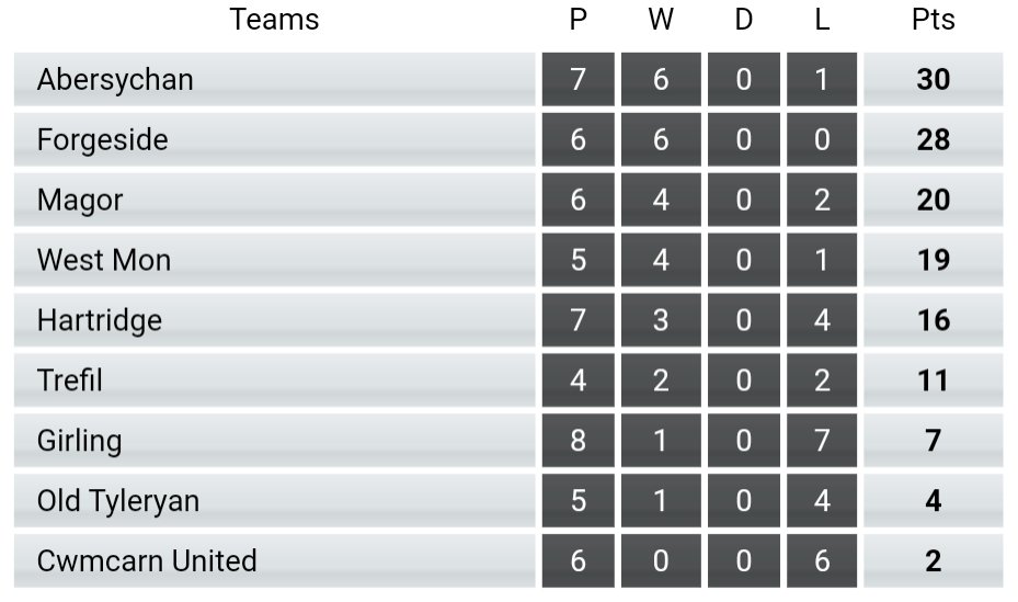 Massive local derby for us away at Forge Side RFC as the battle for top spot in WRU Division 6 East heats up 👍🏉🏴󠁧󠁢󠁷󠁬󠁳󠁿🍻🙏🏼