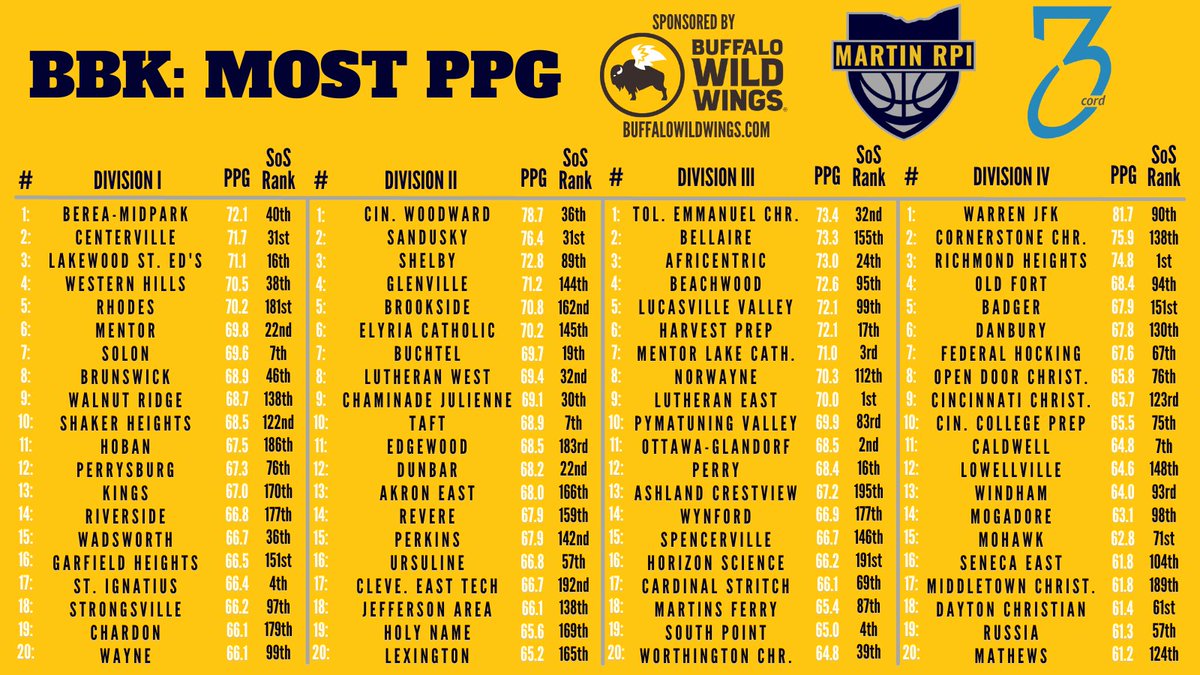 MartinRPI's tweet photo. Boys Most PPG so far. PPG, PPG Allowed, &amp; PPG Differential stats will also be added to the site this week! https://t.co/GSjzfqgm2t