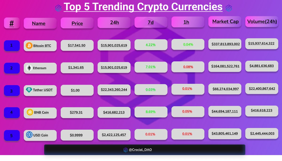 Crocial_DAO's tweet photo. 🧵Top Trending Crypto Currencies by #Volume on CMC
#Bitcoin
#Ethereum
#TetherUSDT
#BNB
#USD
🔥Top Trending Projects
@Bitcoin
@ethereum
@tether
@BNBCHAIN
@usdcoin
Retweet and Follow @Crocial_DAO for more crypto Updates ✅
#BTC #eth #ftx #crocial #currencies #trending https://t.co/i2X9idrfDv