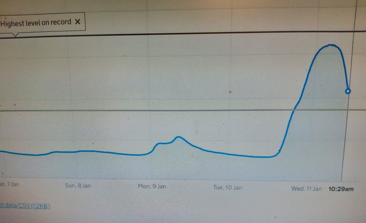 ericslackhouse's tweet photo. Our river Irthing came close to its highest recorded level yesterday 
Most of the catchment area drained  for commercial #forrestry 
Adding to the #flood risk https://t.co/cWu8d1SAF7