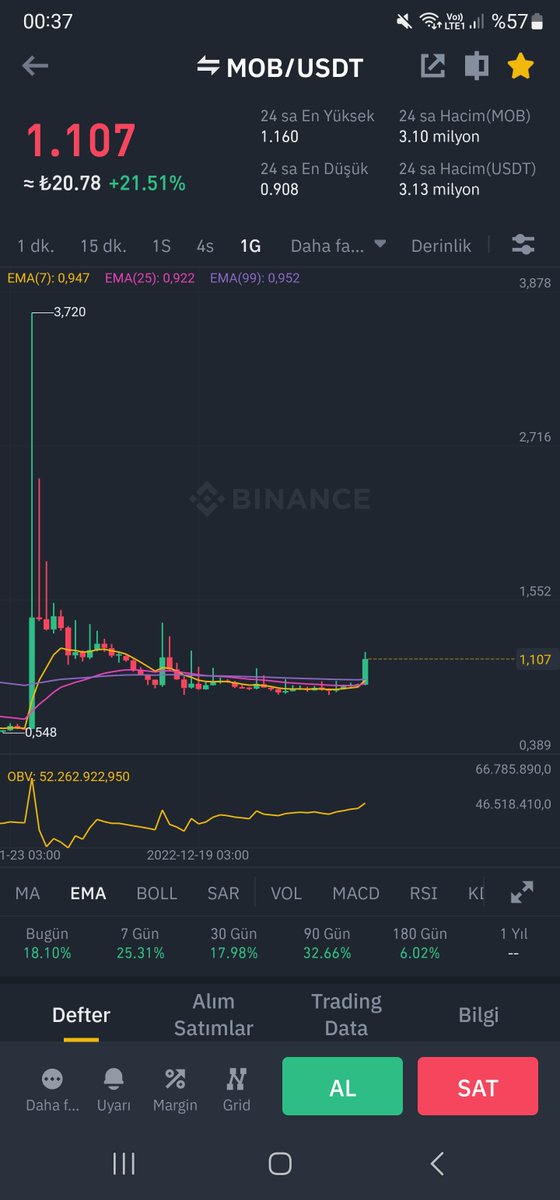 Aç gözlü olmamak lazim +%20 🔥
Bereket versin 😊
#MOB #USDT #KRIPTO #AVAX