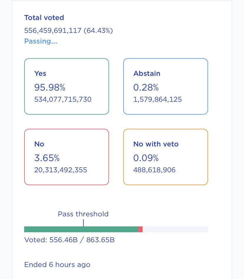 Glad to see proposal #11242 passed with flying colors to stop MINTING totally for $LUNC. Hope this proves to CZ #Binance the #LUNACLASSIC community values his support and is headed in the right direction. Onward for #LUNC! 💎🤲🏻 #Crypto