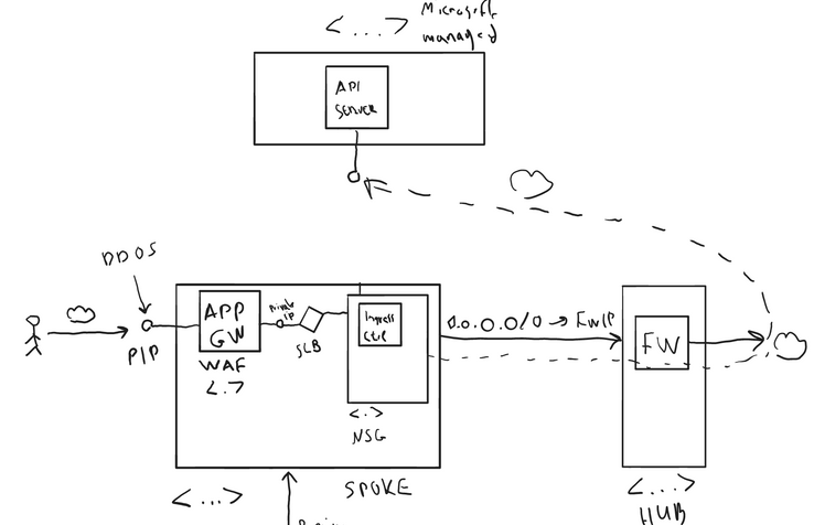 MSTCommunity's tweet image. In #AzureKubernetesServices, you can deploy a cluster that uses one of the following network models, which provide network connectivity for your AKS clusters: Learn more about it! #Azure msft.it/6018esytu