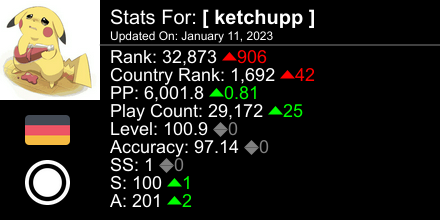 ketchuppOSU's tweet photo. osu! stats for player [ ketchupp ] automatically generated by https://t.co/Gy46nTocJE #ProsuTweetPoster https://t.co/DIzyc7zWpq