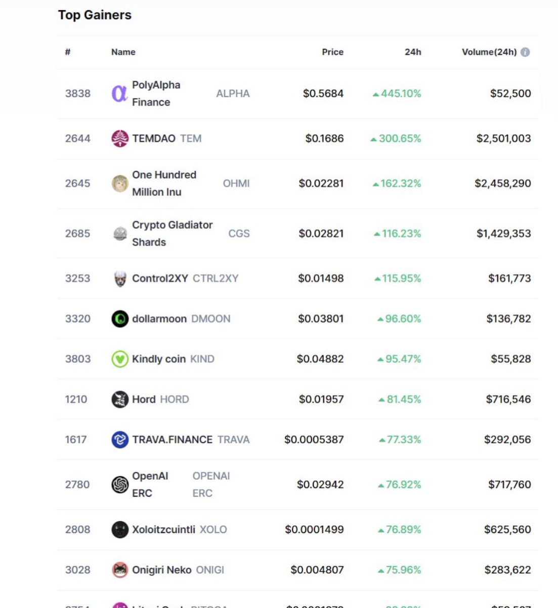 kntrlClips's tweet photo. Top 5 Gainers on #CoinMarketCap   

#Control2XY  control the market. 

We’re still trending on dextool 

https://t.co/v0dht0gGIh

#BNB #Binance #BNBChain #CryptoInvestor #CryptoNews https://t.co/RaZjI3kNnw