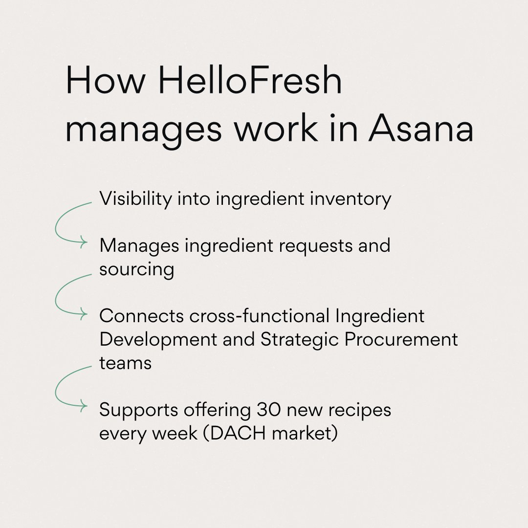 asana's tweet photo. Did you know that @HelloFresh only buys ingredients in exact quantities? This reduces food waste and helps shoppers save money. 🥬🍅
#WithAsana HelloFresh manages ingredient inventory and delivers more innovative recipes to customers: https://t.co/iUZle5VCwM https://t.co/kF0uDuXuQn