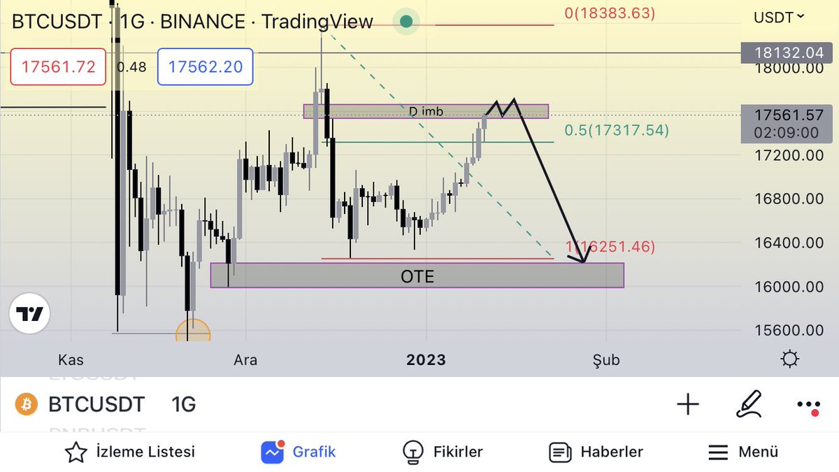 #BTC Fiyat günlükteki boşluğunu(imb) doldurmaya gidiyor.Düşüklük gözlemlerseniz (örn:1 saatlik grafikte) sıçramak için OTE bölgesine fiyatın gelmesini bekleyin.Benim biasım bu yönde olacaktır. #PA