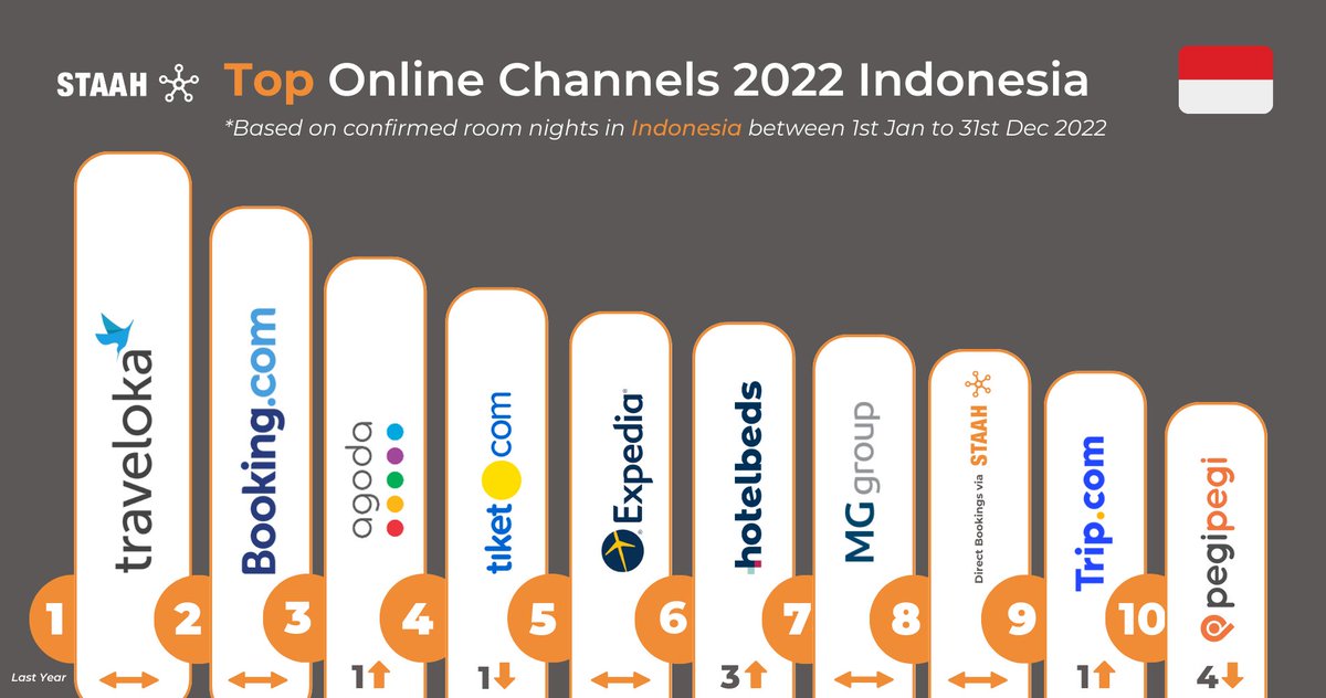 STAAHOnline's tweet photo. Top 10 Online Channels that brought the highest #bookingrevenue to hotels in #Indonesia for 2022. Read more: https://t.co/6yuDFZiQkh
Traveloka https://t.co/goUuOBqGSE Agoda https://t.co/lMVcfGDd0n Expedia Group Hotelbeds MG https://t.co/5kiYAoc6sb Pegipegi
#topchannels https://t.co/7tdUbbw03j