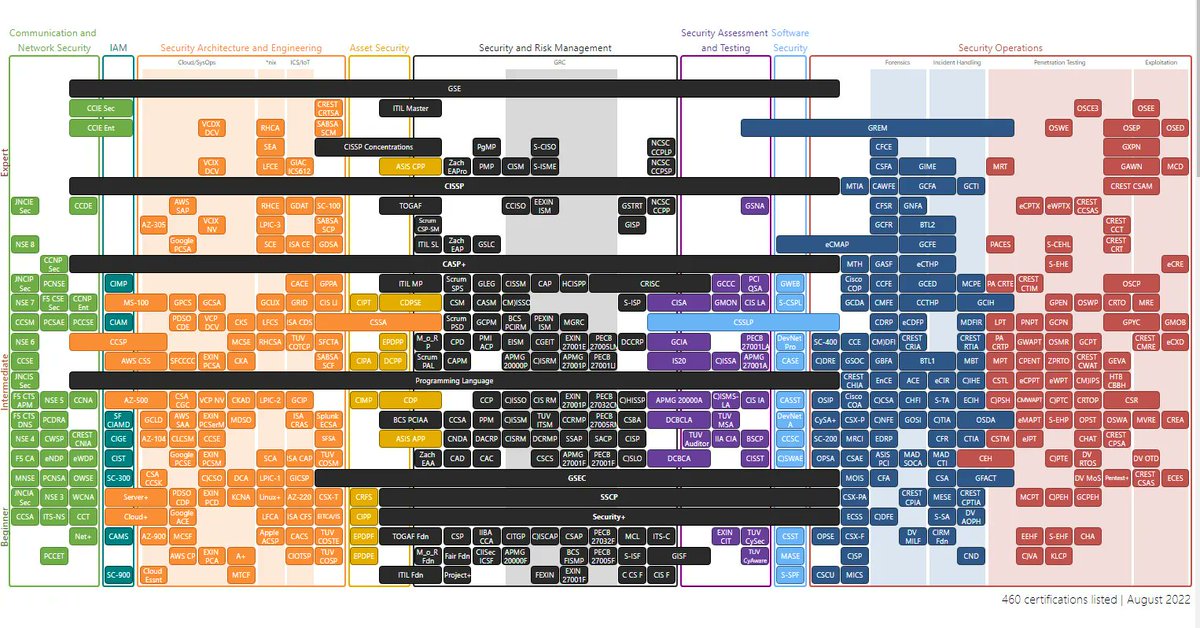 406 certificaciones de #ciberseguridad 

Dedicarse a ciberseguridad es como dedicarse a la medicina, hay muchas especialidades.