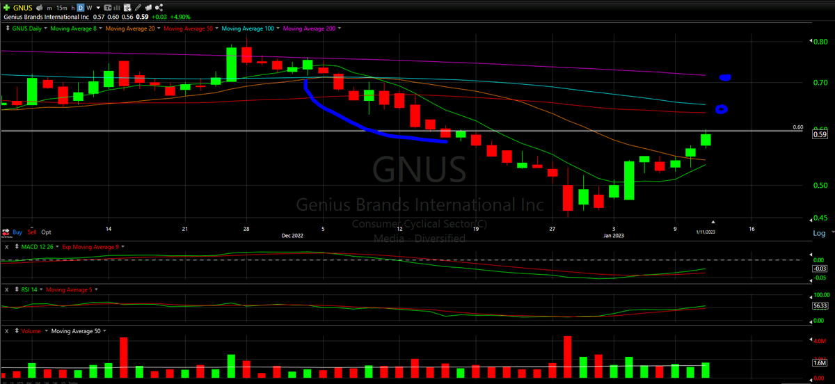 thechartreaders's tweet image. $GNUS - If this can break the resistance at $0.60 there are so many red candles to fill and turn into green candles. 

Should test the 50 and 100 Moving Average cluster  around $0.66 or even the 200MA with good volume. 

Full Technical Analysis at: youtu.be/M-ifDcVI-rY
#gnus