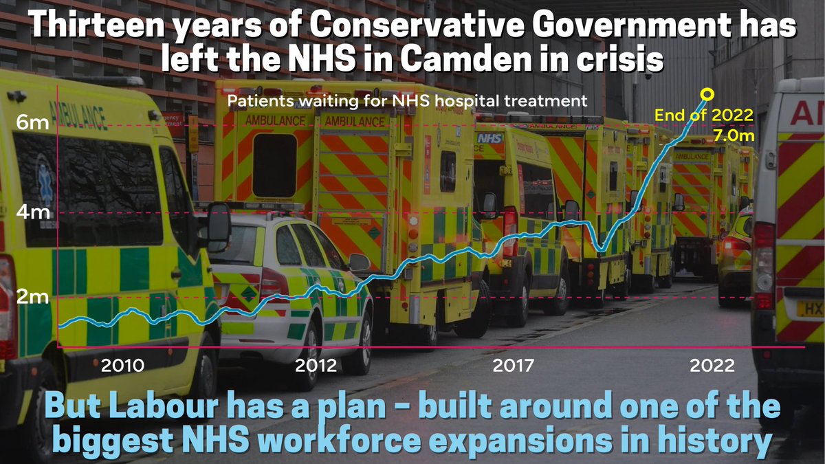The longer the Conservatives🌳are in power the longer people in Camden will wait for care. The Tories are out of touch and out of ideas, and their sticking plaster politics has utterly failed. But Labour🌹has a plan for real change. #camden #kilburn #hampstead #holborn #stpancras