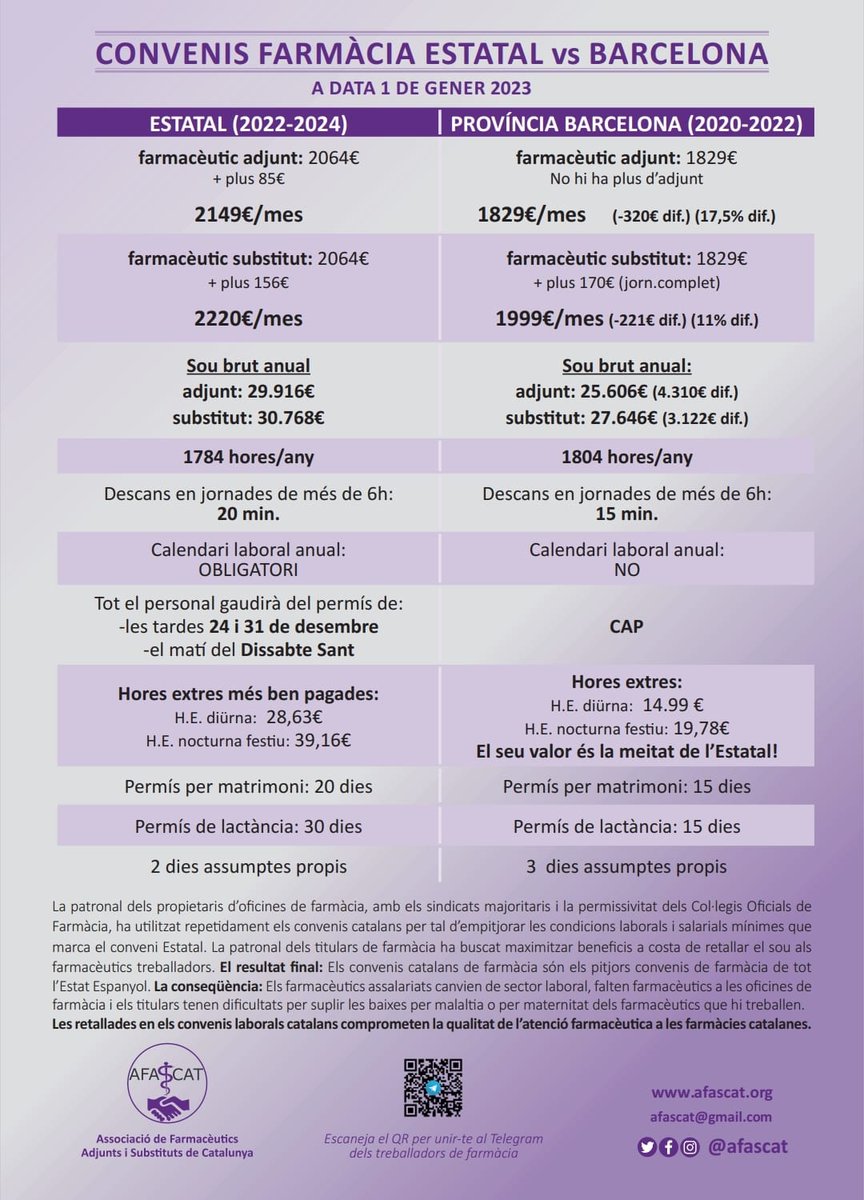 afascat's tweet photo. Compareu els convenis d'oficina de farmàcia de tot l'Estat i els de Catalunya!!
PROPIETARIS de farmàcies catalanes escolteu:
📢 NO PODEM seguir així!!
Els treballadors de les farmàcies cal que siguin reconeguts!!
🔊Cal millorar tot dos convenis, cal un #ConveniDeFarmaciaDigne https://t.co/Ie5hA5uHXR