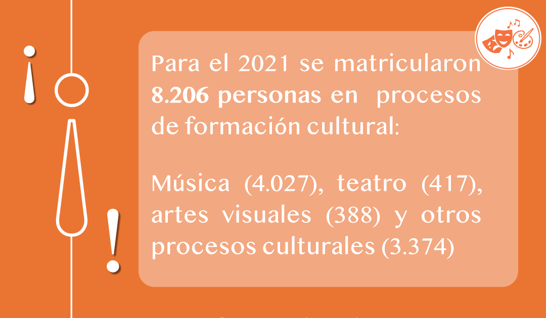 CULTURA l Te presentamos los datos sobre participación en procesos de formación cultural🎭.

Encuentra estos y otros datos de nuestro Informe de Calidad de Vida 2022 en el link de nuestra biografía.