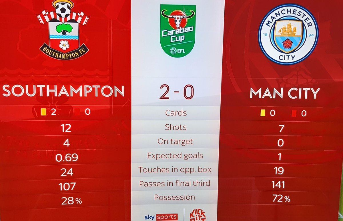 Is it just me, or is the Expected Goals stat the most useless piece of information in sport at the moment? Even <a href="/markchapman/">Mark Chapman</a> had a giggle when he had to mention after tonight's 2-0 win for <a href="/SouthamptonFC/">Southampton FC</a> ! Perhaps they should have lost 0.69:1!