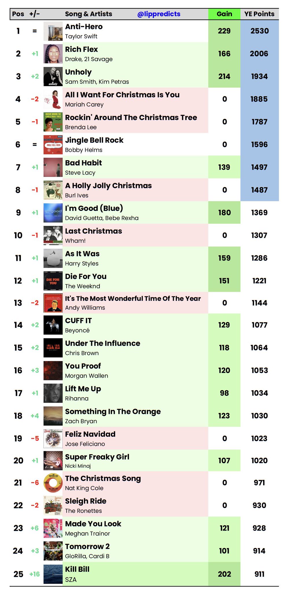 lip predictions on Twitter "Building YearEnd Hot 100 chart for 2023