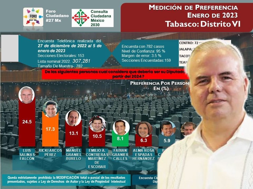 LaDenuncia_Tab's tweet photo. #DeCalle🏃🏃🏃🏃🏃🏃🏃 
El trabajo que como funcionario federal realiza @luissalinasf , sin duda alguna rinde frutos, obtiene el reconocimiento de parte de ese sector en el que se desenvuelve; por lo que no es extraño verlo con amplias ventajas en sondeos de opinión. https://t.co/jHoVkQal6l