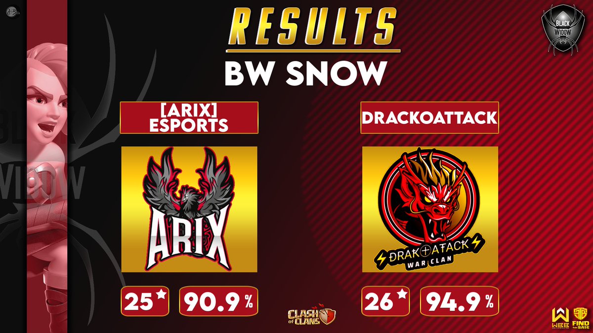 Arrancamos de la mejor forma el año torneo <a href="/bw_coc1/">Black Widow</a>  modalidad snow contra un gran rival , felicitar a los chicos de drako x su gran esfuerzo 💥🐉
<a href="/ANDRESS10V/">Andrésss</a> 
<a href="/CocHulk05/">首席Hulk™</a> 
<a href="/AguPeti00COC/">AguPeti</a> 
<a href="/rodneyrojasari2/">R㊉ÐNEҰ7 ⚡ ÐRAҞ㊉AŦACҞ⚡</a> 
<a href="/crls_coc/">crIs</a> 
<a href="/llenodemagiacoc/">Claudio</a> 

🔥💥💥💥🐉