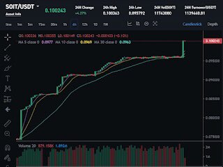 🚀#CoinstorePrime - Social Innovation (#SOIT) has had some nice trade movement recently 
💵 Price Change: $0.008 » $0.1002
📬 24H Volume in USDT: $1.139 mil
⚡️ Prime Gains: +1152.5%
📈 Bull market may be close. Join Prime:h5.coinstore.com/h5/signup?invi…