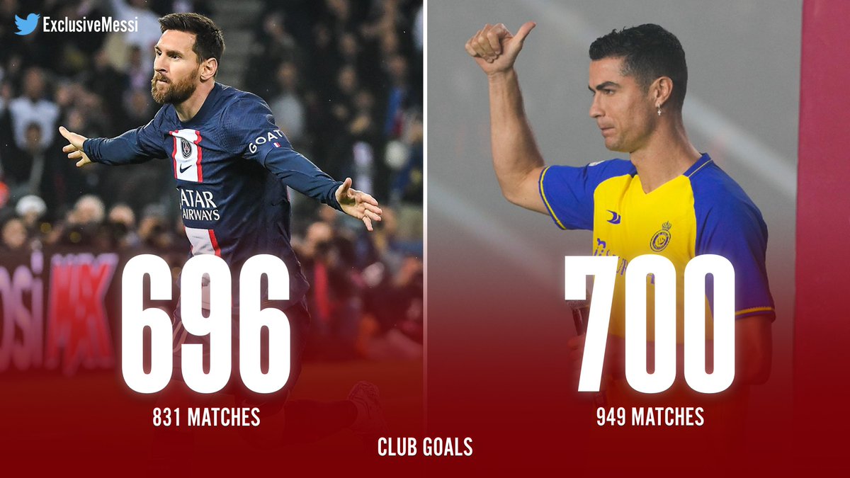 🚨 Club Goals: 

🇦🇷 Messi: 696
🇵🇹 CR7: 700

Lionel Messi is smashing that milestone in 120+ fewer matches 🔥