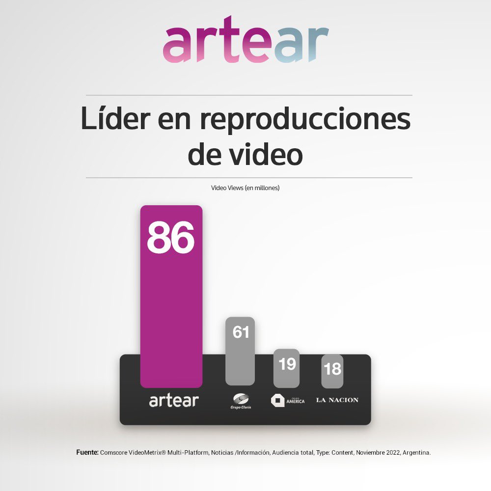 Contenidos + Calidad 🔝

¡Somos la mejor opción para tus productos digitales, no lo dudes!

Una vez más, siendo #1 🔥

#video #metricas #artear #contenidos 
#marketing #publicodad