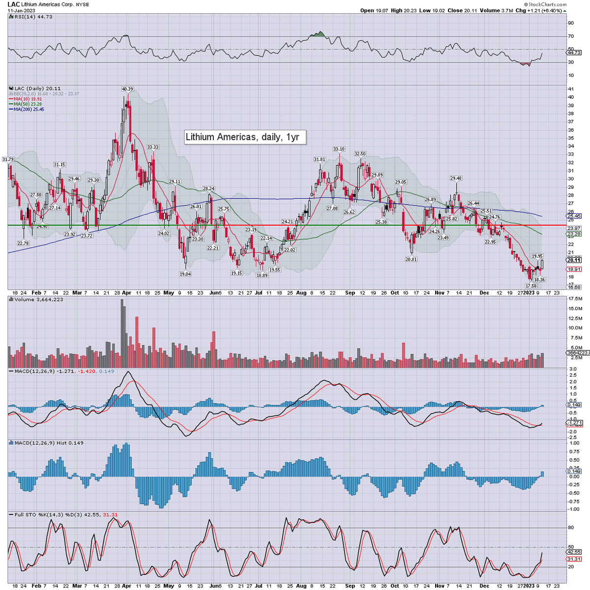 Lithium Americas $LAC settled +6.4% to $20.11. No news... just higher with the sector. Some have noticed, the 'Lithium wars' are in their early phase. The cautious will lean to $ALB  <a href="/mcgettigan/">b mcgettigan</a>