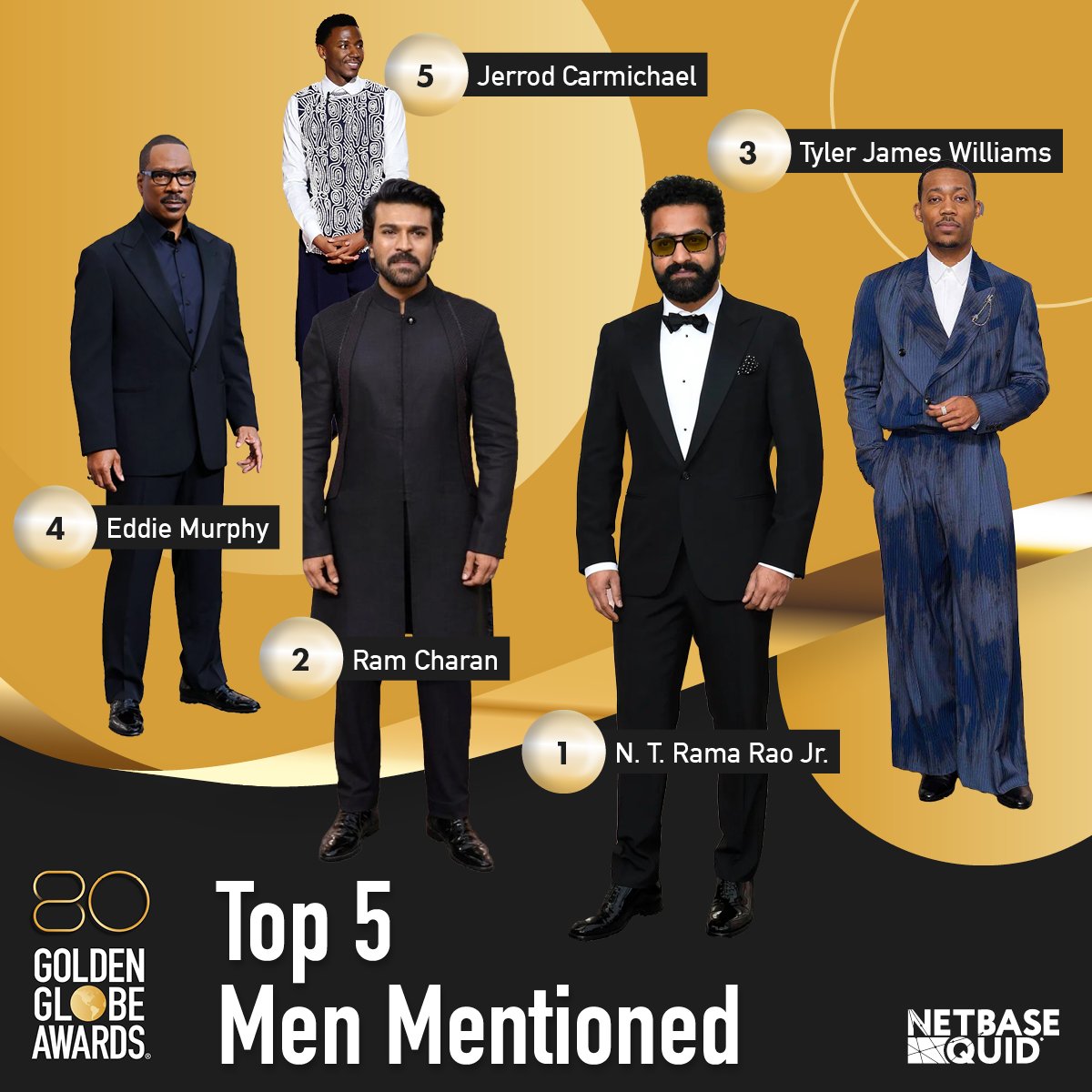 Top 5 Men mentioned around the #GoldenGlobes :
1) #NtRamaRao 
2) #RamCharan 
3) #TylerJamesWilliams 
4) #EddieMurphy 
5) #JerrodCarmichael