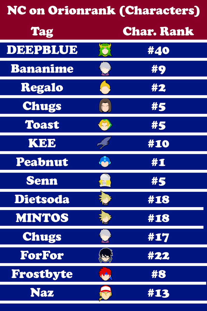 nc_stats's tweet photo. Congrats to all of our players who made the Orionrank Character Rankings! https://t.co/L2qlTUjyKP