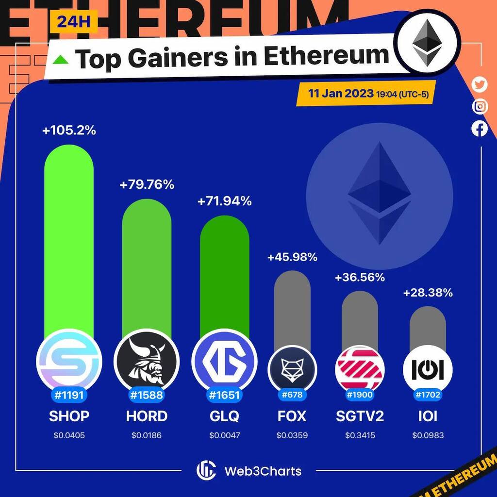 Web3Charts's tweet photo. 1. #Shoppingio $shop
2. #Hord $hord
3. #GraphLinqProtocol $glq
4. #ShapeShiftFOX $fox
5. #SharedStakeGovernancev2 $sgtv2
6. #IOI $ioi
#Ethereum
#Web3ChartsEthereumTopGainer24h https://t.co/vmq6ZxPXSF