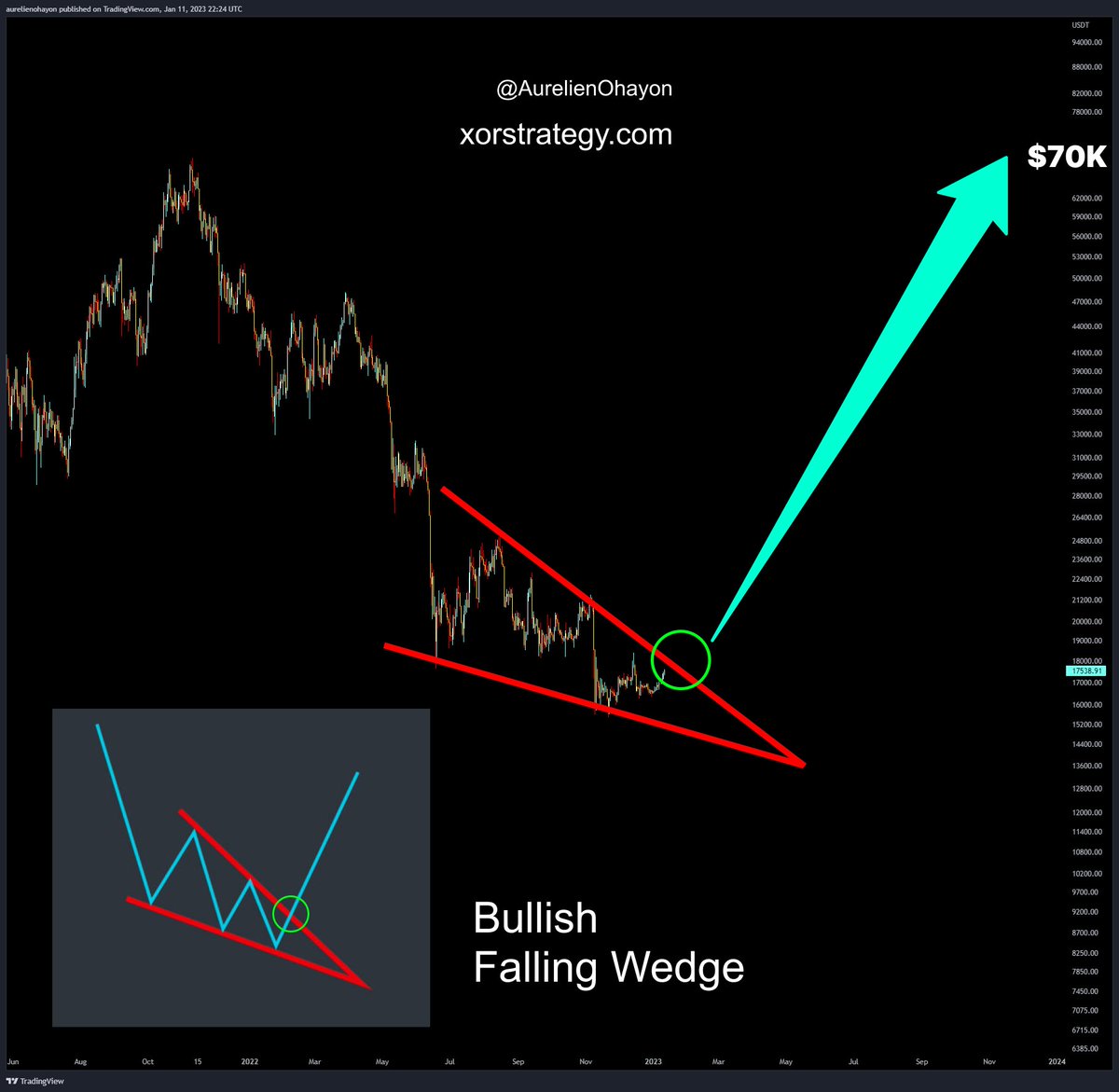 #Bitcoin bull run starts.

Bullish Falling Wedge.