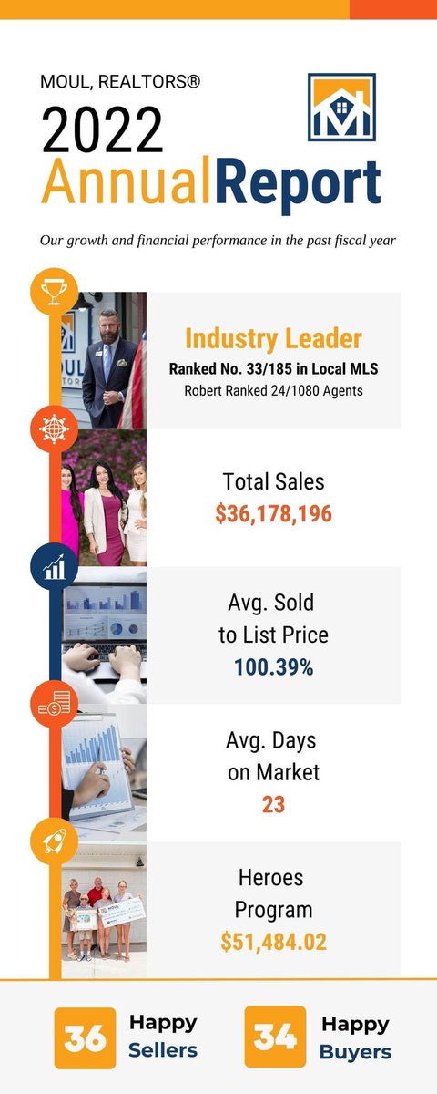 In the Real Estate Market, Results are Important! It's crucial to see the improvement year over year in our business, and we couldn't be more ecstatic for our incredible 2022! Thank you to all of our amazing clients - you have been wonderful to work with!