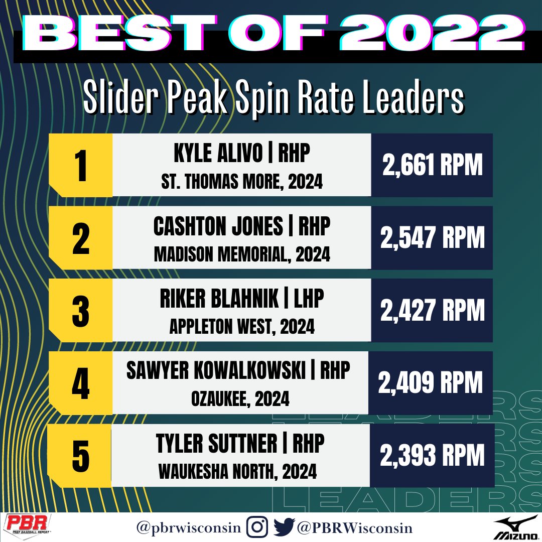 PrepBaseballWI's tweet photo. 𝐖𝐢𝐬𝐜𝐨𝐧𝐬𝐢𝐧 𝐁𝐞𝐬𝐭 𝐨𝐟 𝟐𝟎𝟐𝟐 🏆🌟

Now we take a look at the highest in-event spin rate on sliders from 2022, broken down by grad class. Check out the full leaderboard, inside. ⤵️

📊: https://t.co/yVUp7SYhQD https://t.co/Dj2PHfTWZX