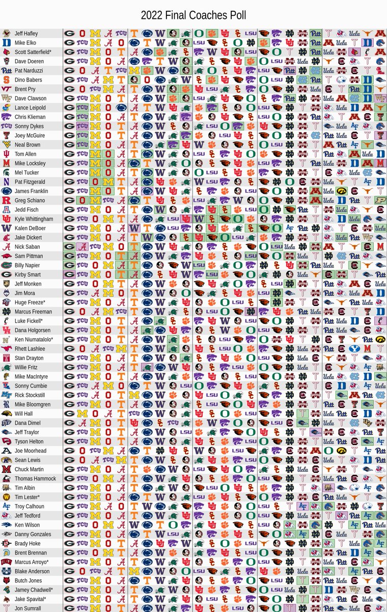 RedditCFB's tweet photo. All Coaches Poll final ballots: https://t.co/HKqvEM7FT3